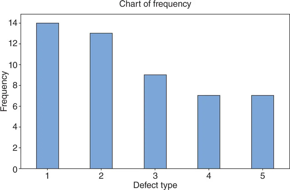 Figure 244Bar graph for the data in Example 244 MINITAB Using MINITAB - фото 166