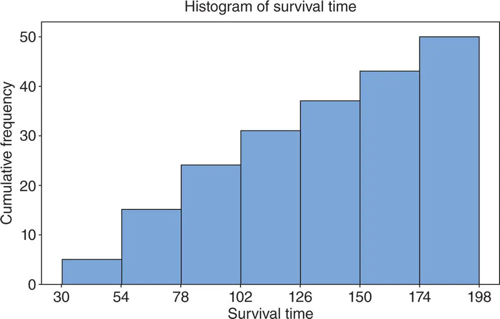 Figure 2410The cumulative frequency histogram for the data in Example 245 - фото 192