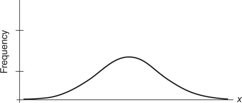 Figure 248Typical frequency distribution curve Figure 249Three typical - фото 190