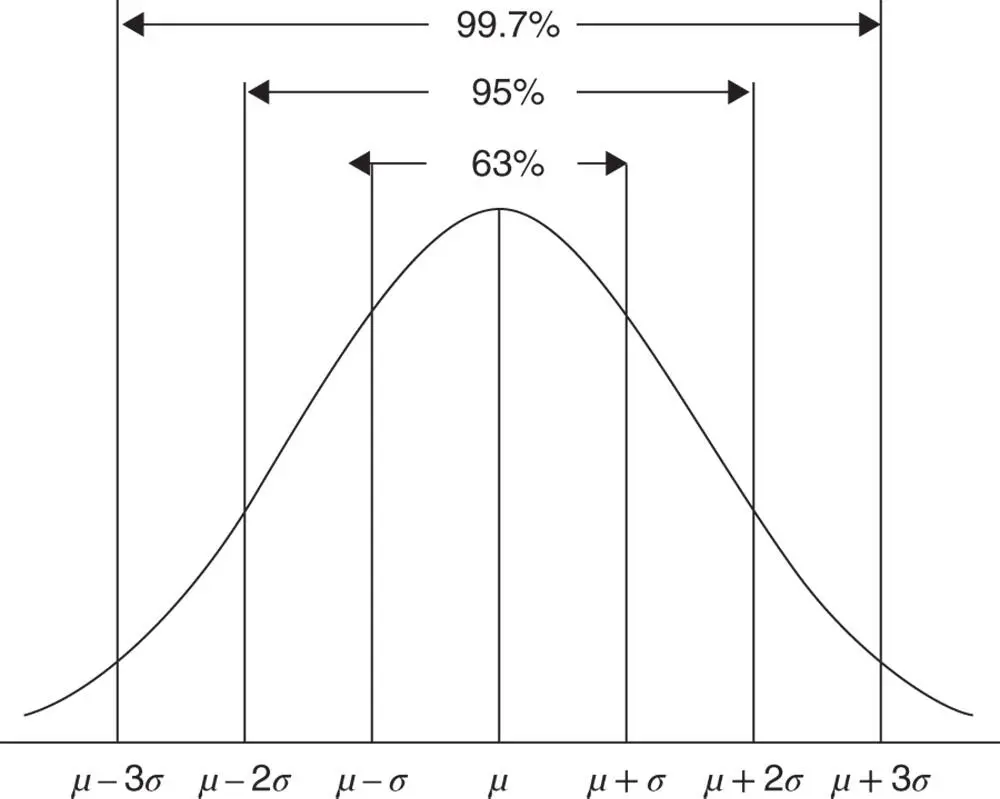 Figure 253Application of the empirical rule For the case where μ and σ are - фото 276