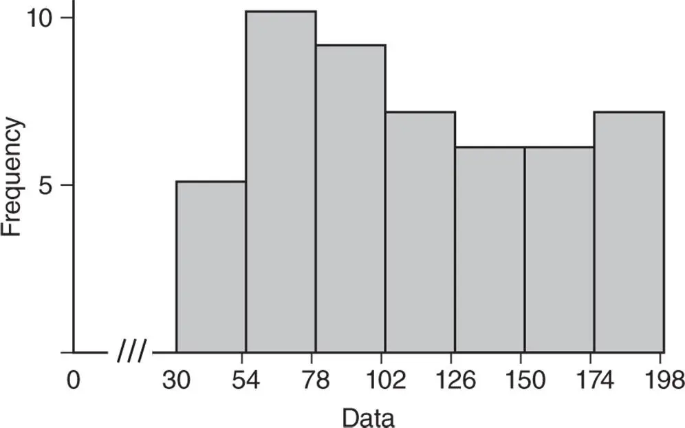 Figure 245Frequency histogram for survival time of parts under extraneous - фото 185