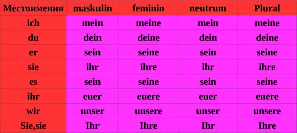 Урок 2 Глаголы В немецком языке есть три вида глаголов Слабые - фото 4