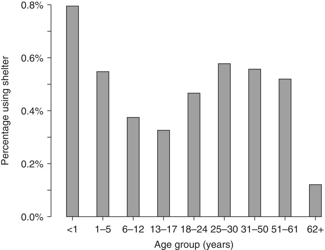 Figure 11 Percentage of US Population Using Shelter Over the Course of a - фото 2