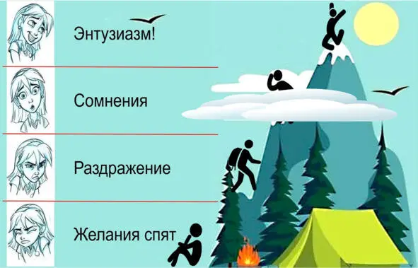 Схема уровней мотивации По максимуму это Модуль 2 Пробуждение желаний из - фото 1
