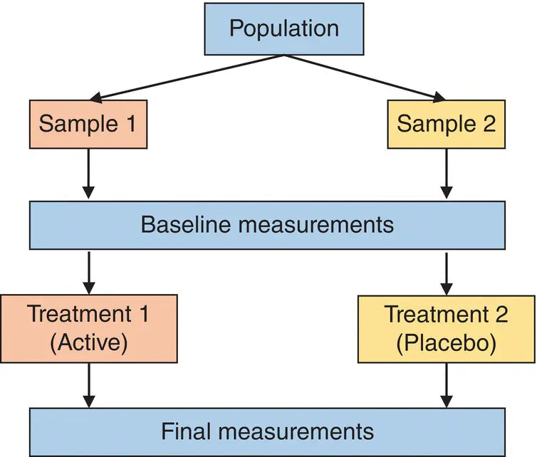 FIGURE 13 Twosample parallel design FIGURE 14 Twosample matched - фото 13