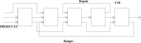 Figure 12 A flexible production system Each node or cell has its own control - фото 3