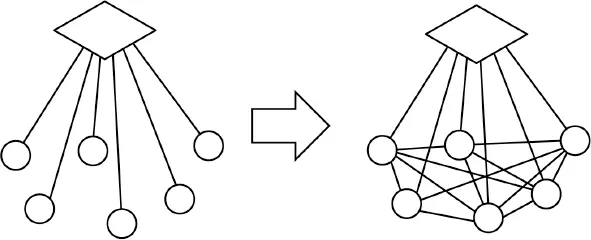 Figure 02Increased connectivity causes the music firms to lose their ability - фото 2