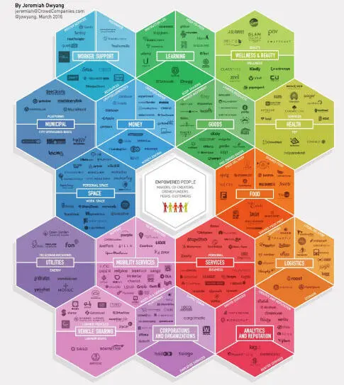 Figure 22 Honeycomb representation of the collaborative economy Owyang - фото 4