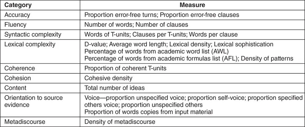 Figure 10 Discourse analytic measures used in Knoch et al 2014 used with - фото 13