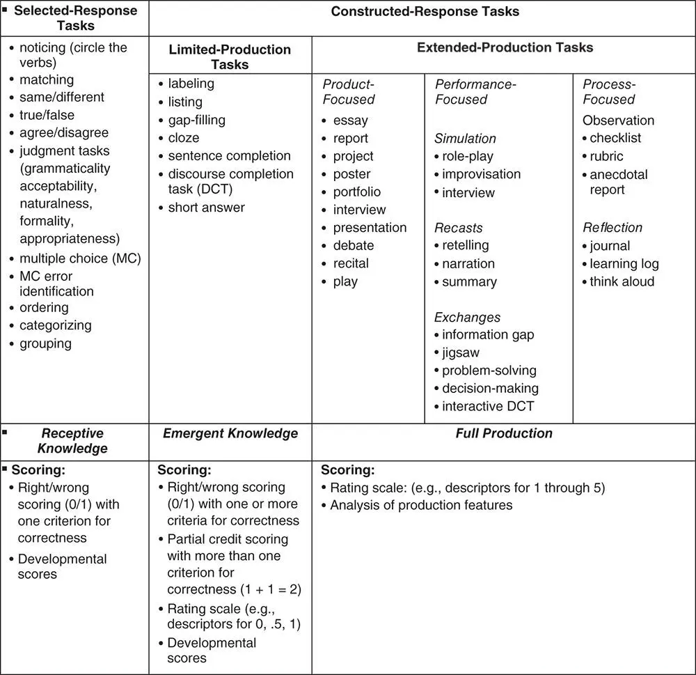 Figure 8 Task types and scoring adapted from Purpura 2004 reproduced with - фото 11