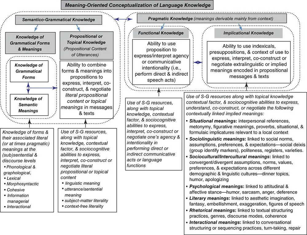 Figure 7 Meaningoriented model of L2 proficiency adapted from Purpura 2016 - фото 10