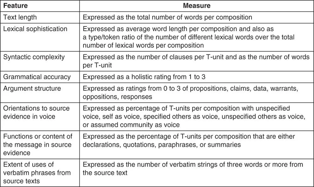 Figure 9 Discourse analytic measures used in Cumming et al 2006 used with - фото 12