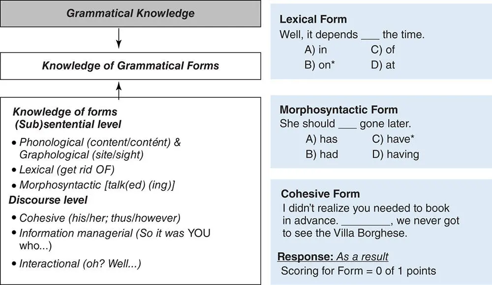 Figure 3 Grammatical knowledge as form adapted from Purpura 2004 reproduced - фото 6