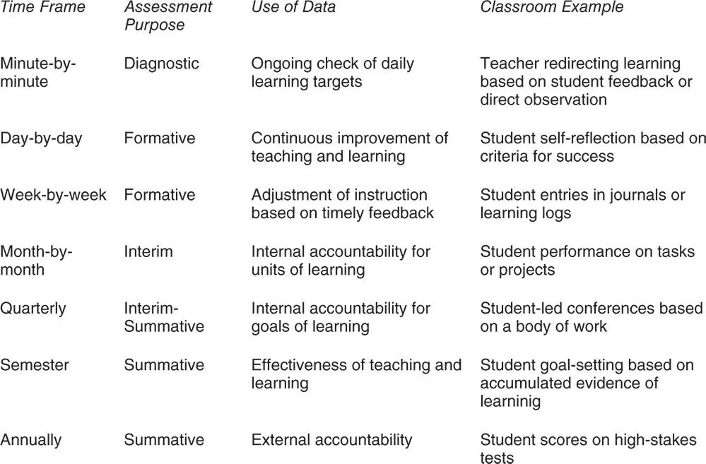 Figure 2 A continuum of assessment purposes uses of data and examples based - фото 3