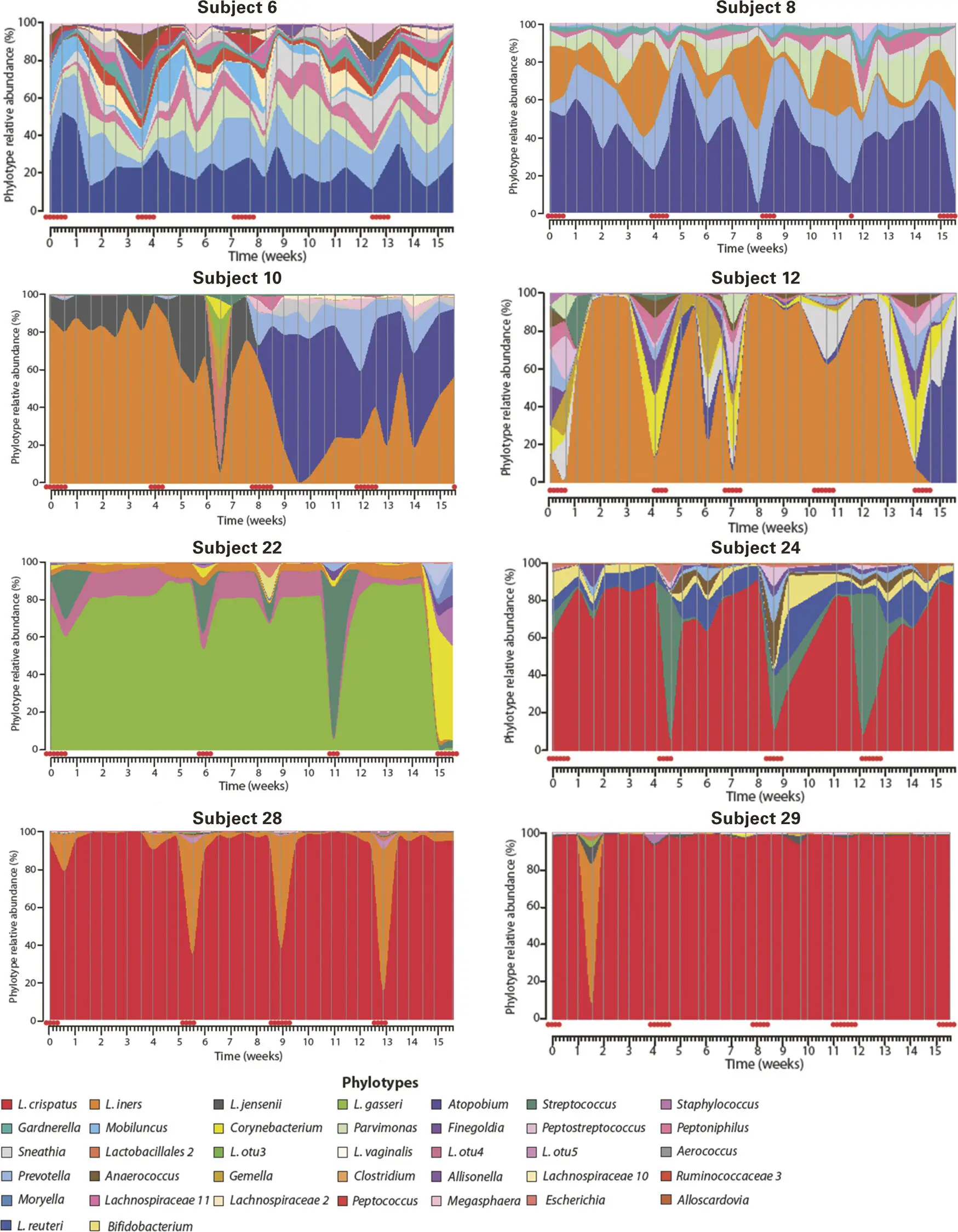 Figure 518 Temporal and interindividual dynamics of vaginal bacterial - фото 82