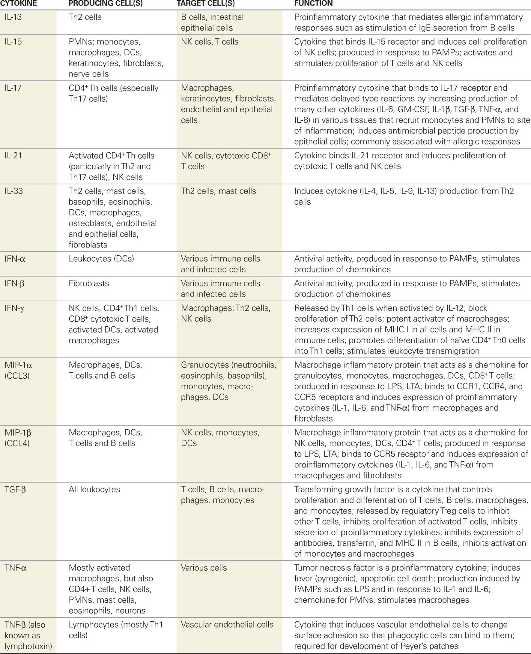 Macrophages and DCs are included here as members of the innate immune system - фото 27