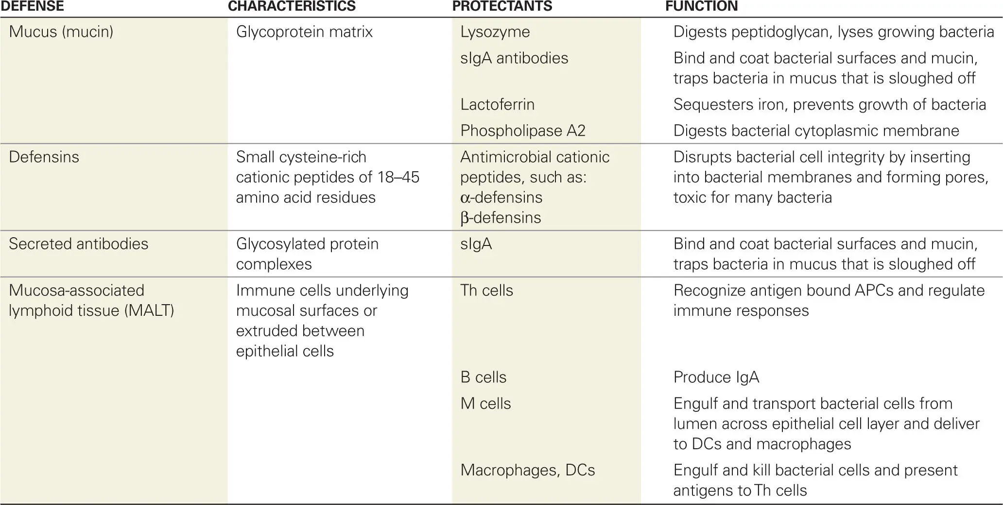 Table 23 Special defenses of specific sites Normal Microbiota of the Skin - фото 13
