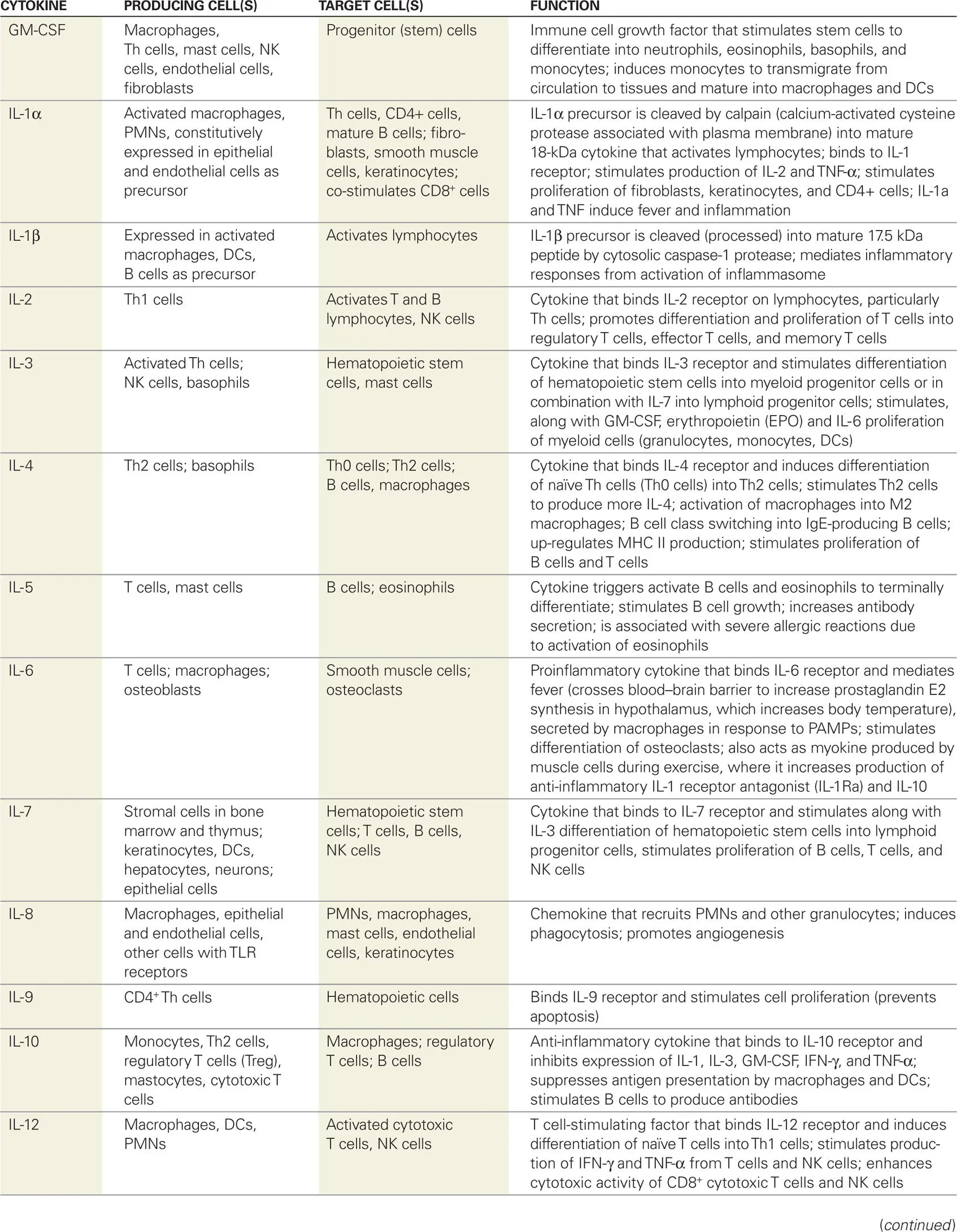 Macrophages and DCs are included here as members of the innate immune system - фото 26