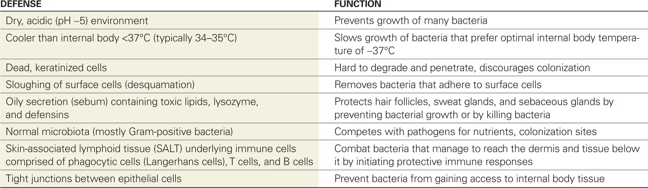 Table 22 Defenses of mucosal surfaces Table 23 Special defenses of - фото 12