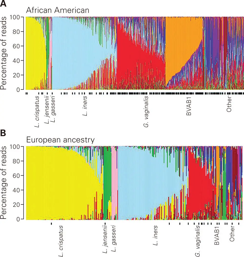 Figure 59 Comparative 16S rRNA genebased profiling of bacterial communities - фото 72