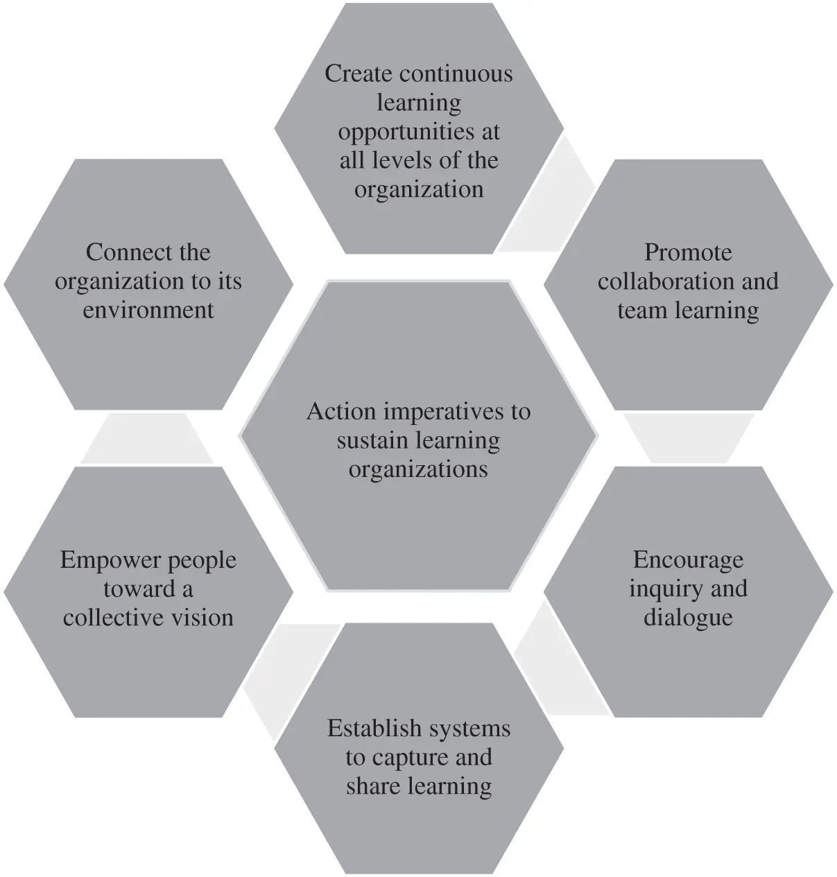 Figure 31 Action imperatives to sustain learning organizations SOURCE - фото 2