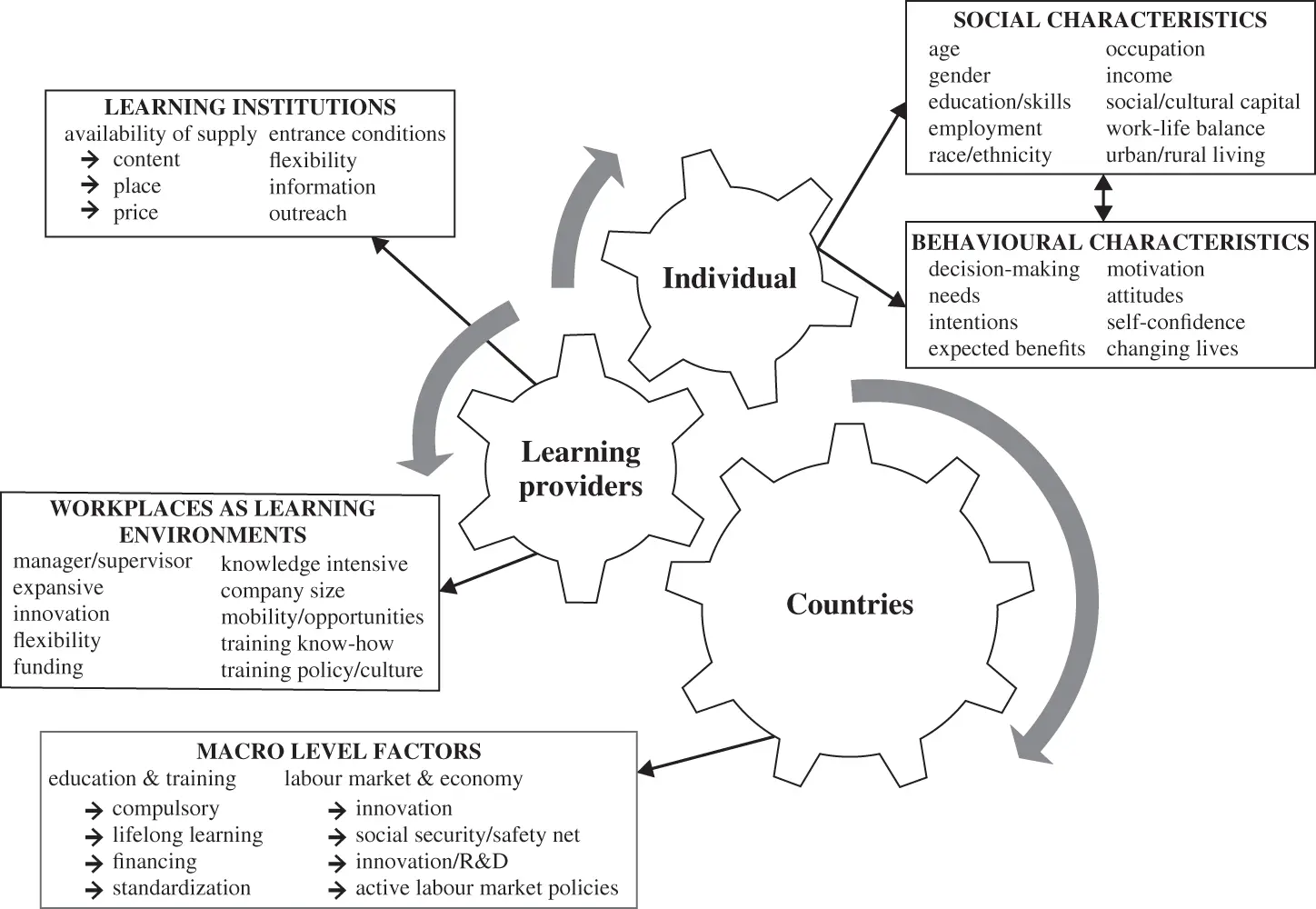 Figure 41 Comprehensive lifelong learning participation model SOURCE Boeren - фото 3