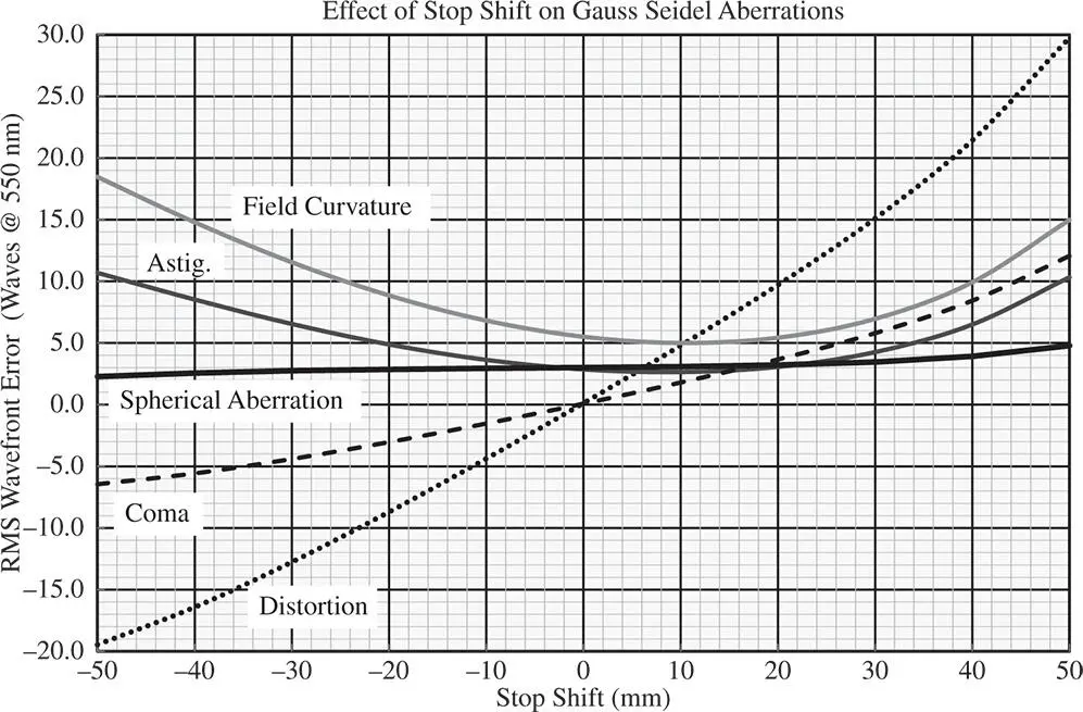Figure 417 Impact of stop shift for simple symmetric lens system The stop - фото 339