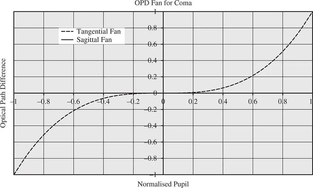 Figure 312 OPD fan for coma Figure 313 Ray fan for coma Since the - фото 177