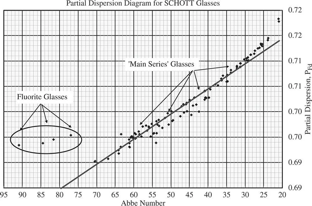 Figure 427 Plot of partial dispersion against Abbe number 477 - фото 376