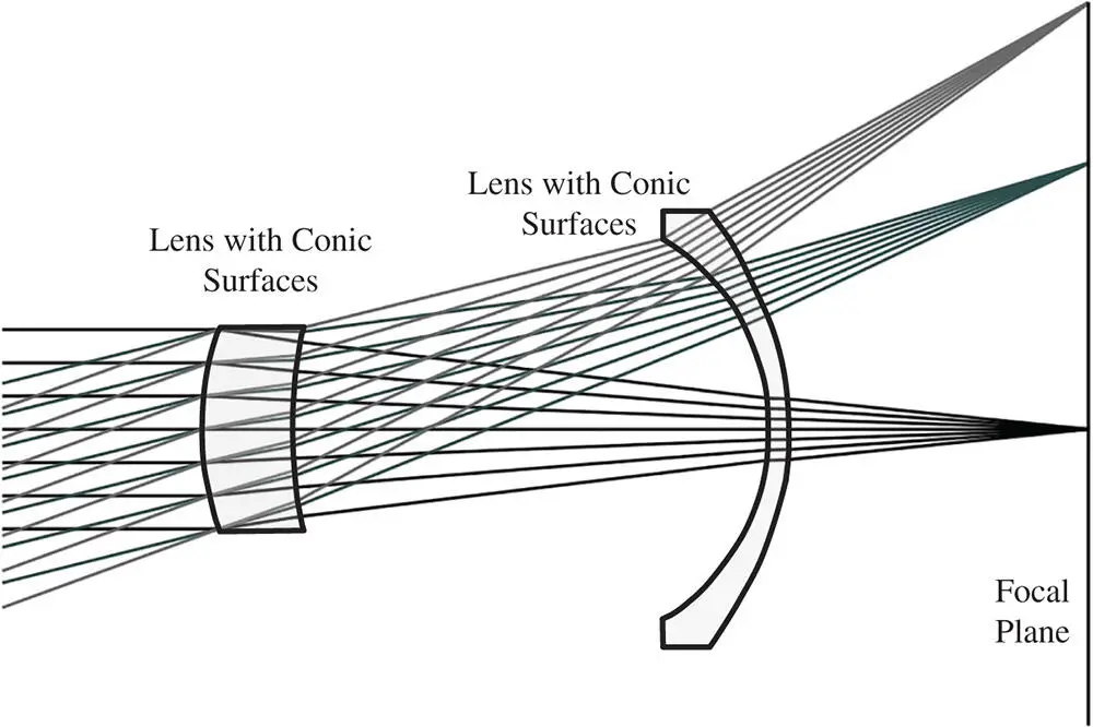 Figure 53 Simple two lens system employing aspheric components 53 Zernike - фото 394