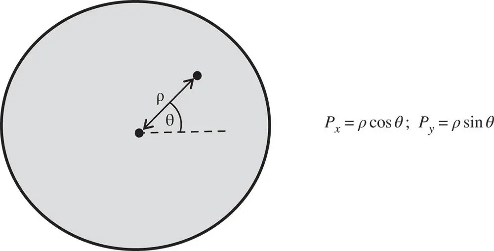 Figure 54 Polar pupil coordinates The wavefront error across the pupil can - фото 395