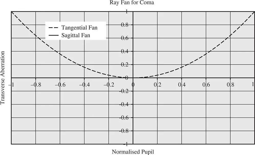 Figure 313 Ray fan for coma Since the vector transverse aberration for coma - фото 178
