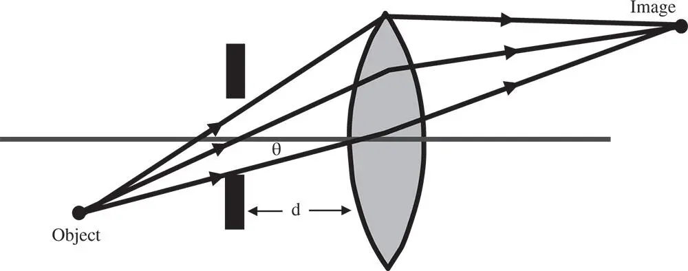 Figure 416 Simple symmetric lens system with stop shift Figure 417 Impact - фото 338