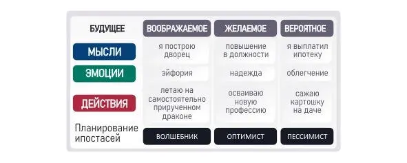 Займитесь моделированием будущего и распишите идеал себя Цели на будущее - фото 12
