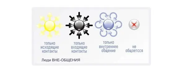 Вне общения оказываются люди не обменивающиеся общением с общением - фото 19