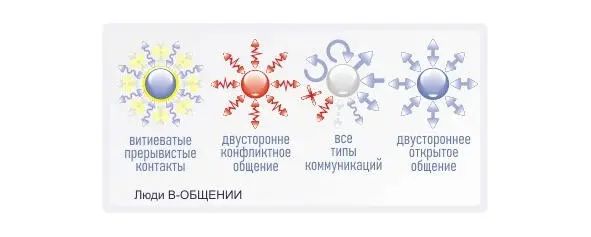 Получается классификация 1 Свободно общающиеся 2 Конфликтно общающиеся 3 - фото 20