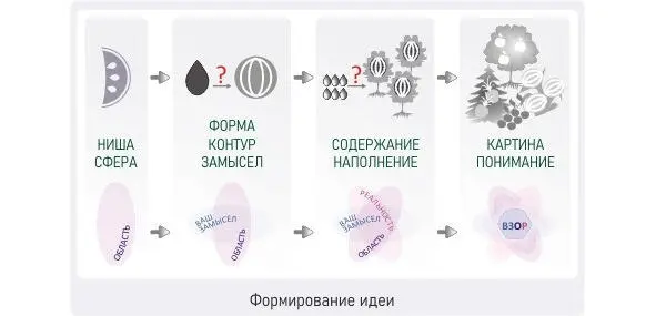 1 Поиск области применения В какой области вы можете действовать Со - фото 32
