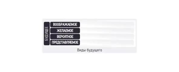 Категории реальное и идеальное расширяются и дополняются Будущее - фото 10