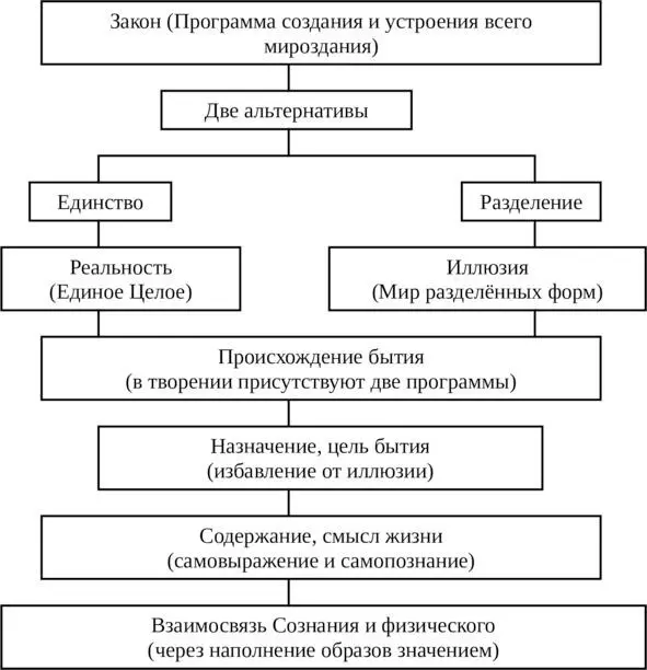 Рис1 Если в основе лежит Закон Единства то всё мироздание есть Одно Целое а - фото 1