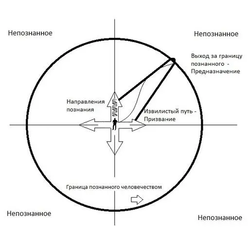 Рисунок 5 Информационная модель познания Либо сделать как можно больше для - фото 5