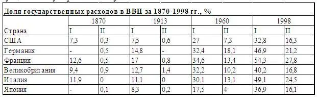 I все государственные расходы II социальные трансферты без расходов на - фото 21