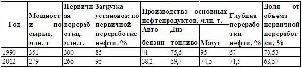 Бензина становится всё меньше Где регулирующая роль рынка или государства - фото 24