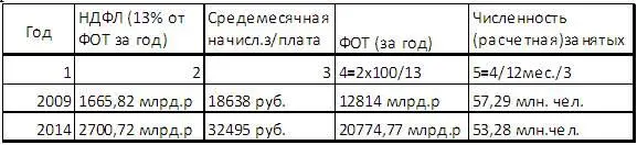 Отметим что официальные данные по занятым таковы в 2009 г 694 млн а в - фото 6