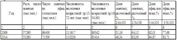 Как видно из таблицы занятость даже по официальным данным вызывает тревогу за - фото 7