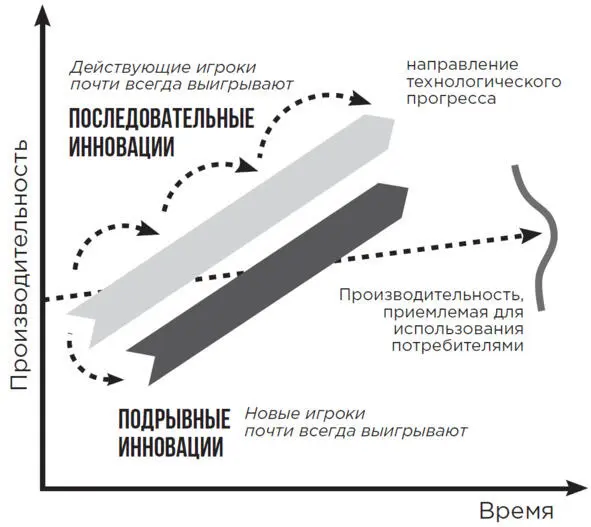 Рис 18 Модель подрывающих инноваций Источник Клейтон М Кристенсен 10 - фото 11
