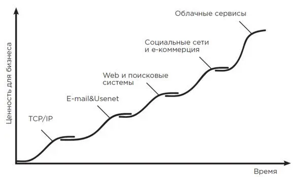 Рис 13 Этапы в развитии ИКТ Источник Сеиф Хардиди История эволюции - фото 4