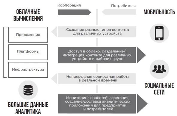 Рис 17 Взаимное влияние технологий составляющих понятие третья платформа - фото 9