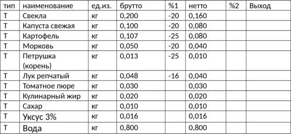 таб7 рис8 В данном примере в графе 1 стоят потери при очистке овощей - фото 7