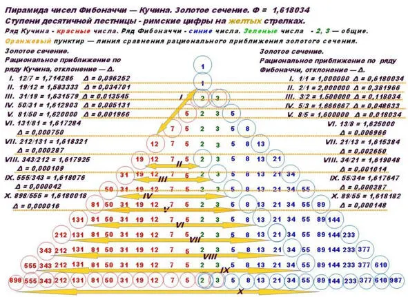 Иллюстрация Золотое сечение Будет вести РАЦИОНАЛЬНОЕ ПРИБЛИЖЕНИЕ к ЗОЛОТОМУ - фото 7