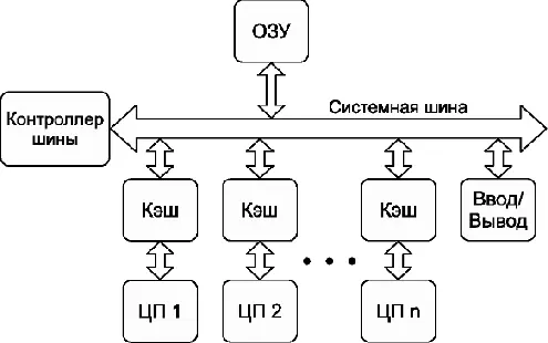 Рис 4 симметричная многопроцессорная система SMP Как видно из схемы каждый - фото 11